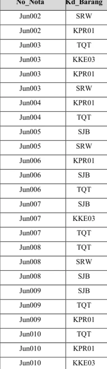 Tabel 1 Hitung Frekuensi  Kd_Barang  Frekuensi  TQT  9  KPR02  1  KPR01  6  SJB  7  SRA  1  SRW  5  KKE03  4  TQS  1 