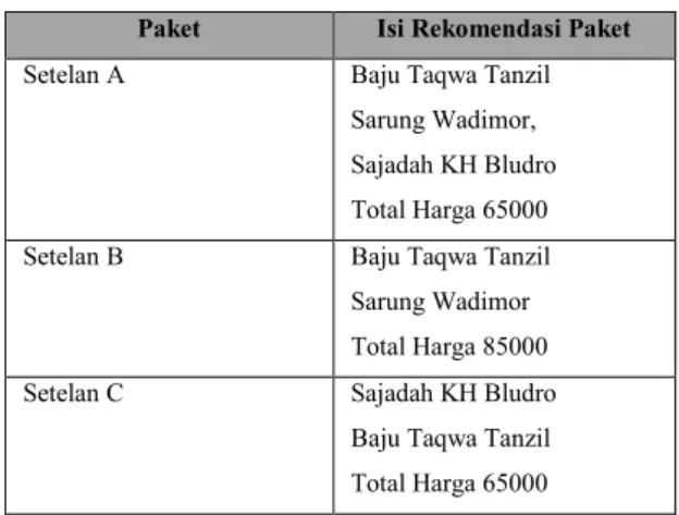 Tabel 9 Hasil Rekomendasi  Paket  Isi Rekomendasi Paket  Setelan A   Baju Taqwa Tanzil  