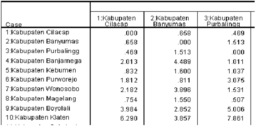 Tabel 3.1 Sample Output Proximitry Matrix 