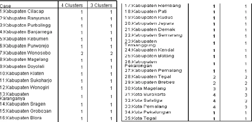 Tabel 3.2 Anggota Klaster Metode Single Lingkage  Banyak Klaster  Klaster  Jumlah Kabupaten/kota 