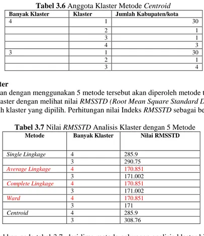 Tabel 3.7 Nilai RMSSTD Analisis Klaster dengan 5 Metode  Metode  Banyak Klaster  Nilai RMSSTD 
