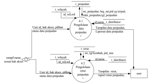 Gambar 3.6 Proses Penjualan Koran 