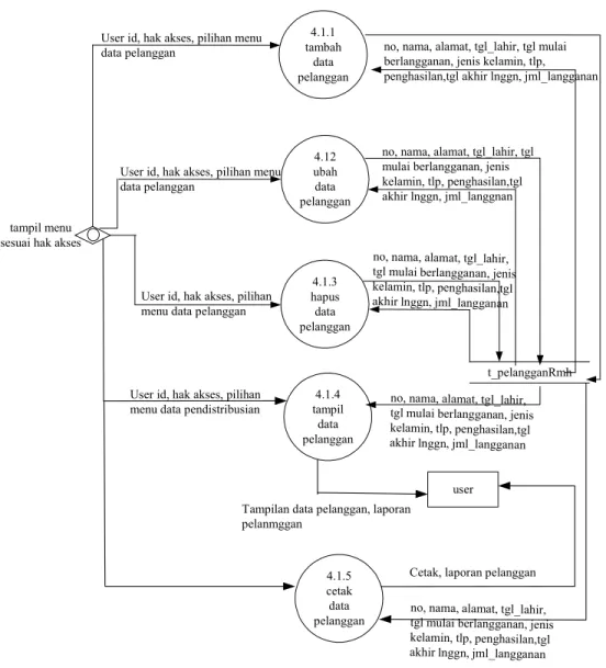 Gambar 3.8 Proses 4.1