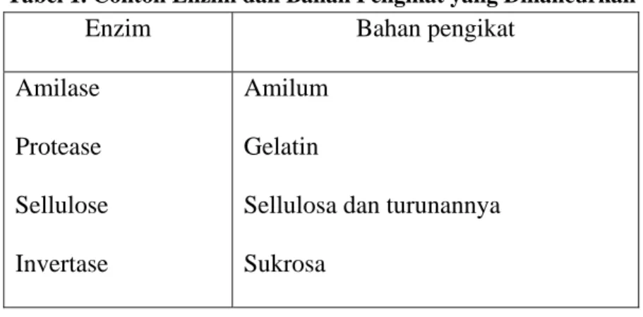 Tabel 1. Contoh Enzim dan Bahan Pengikat yang Dihancurkan 
