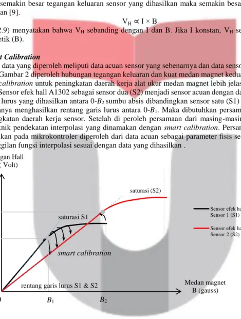 Grafik Smart Calibration 
