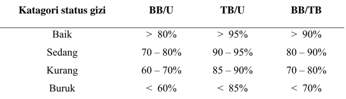 Tabel 1.  Kriteria status gizi menurut BB/U, TB/U, dan BB/TB sesuai    standar  Baku NCHS/WHO  