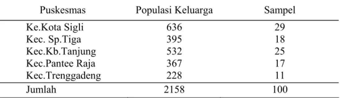 Tabel 3.  Jumlah populasi dan contoh 