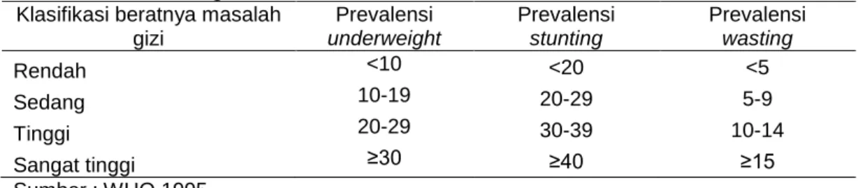 Tabel  2  Klasifikasi  masalah  gizi  berdasarkan  prevalensi  underweight,  stunting  dan wasting 