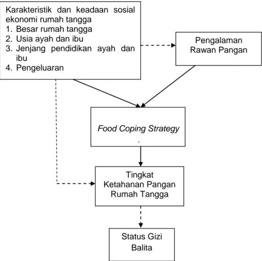 Gambar 2 Food coping strategy pada rumah tangga di daerah rawan pangan dan  gizi 