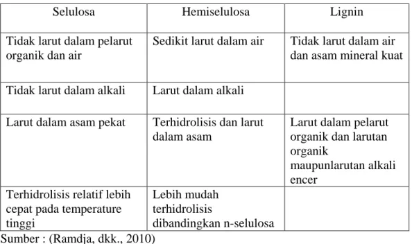 Tabel 2.1 Perbedaan sifat kelarutan dari Selulosa, Hemiselulosa dan Lignin  
