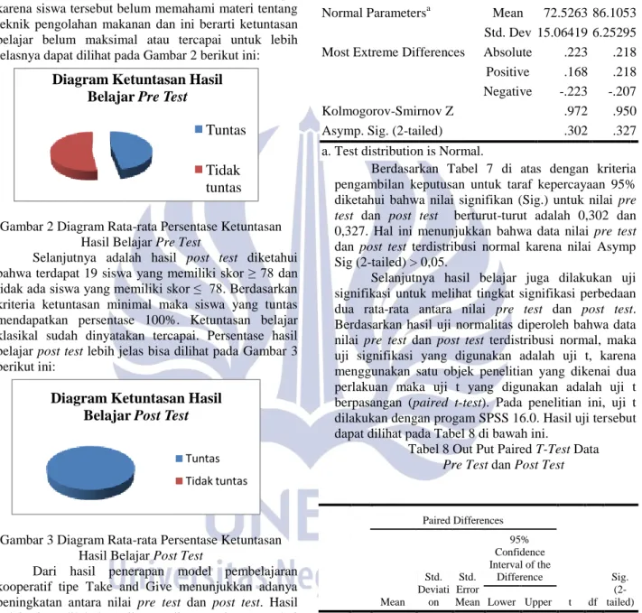 Diagram Ketuntasan Hasil  Belajar Pre Test