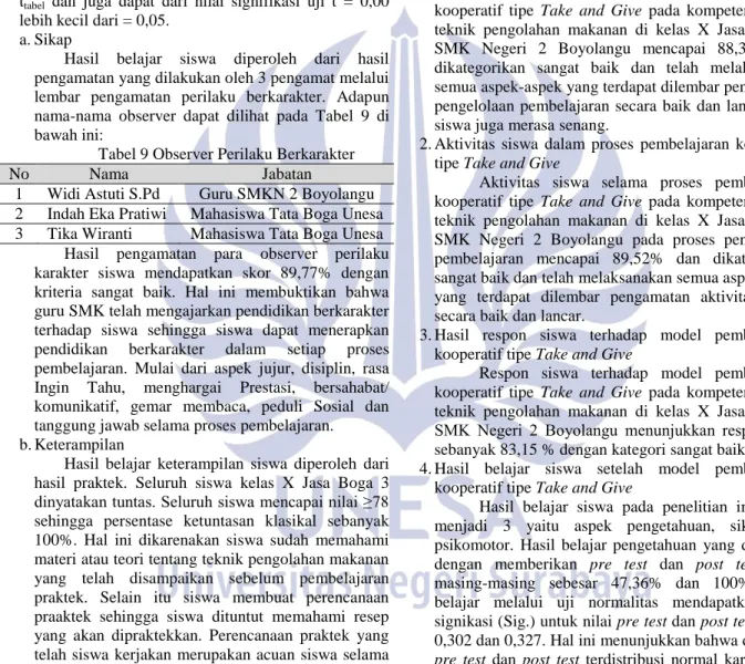 Tabel 9 Observer Perilaku Berkarakter  