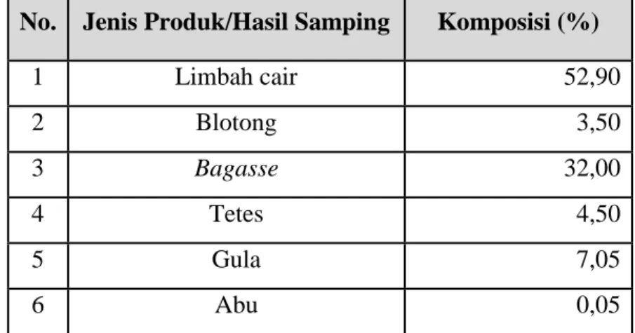 Tabel I.3. Komposisi Produk dan Hasil Samping dari Pabrik Gula di Indonesia 