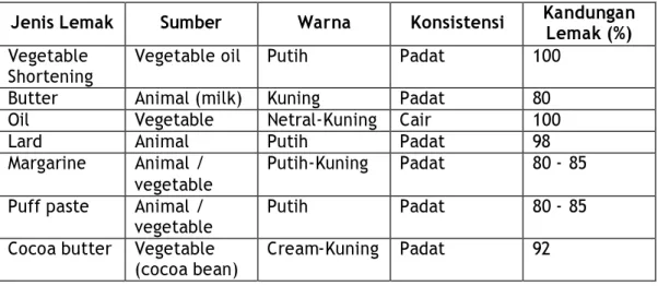 Tabel  1. Karakteristik Berbagai Jenis Shortening 