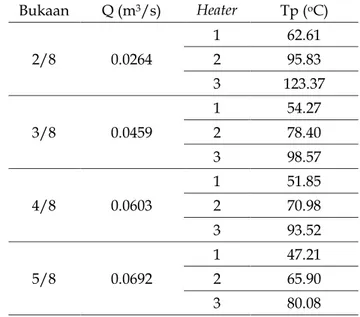 Tabel 1. Perubahan suhu pengeringan pada berbagai variasi debit udara  Bukaan  Q (m 3 /s)  Heater  Tp ( o C)  2/8  0.0264  1  62.61 2 95.83  3  123.37  3/8  0.0459  1  54.27 2 78.40  3  98.57  4/8  0.0603  1  51.85 2 70.98  3  93.52  5/8  0.0692  1  47.21 