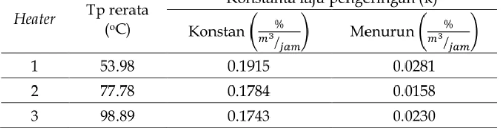 Tabel  2.memperlihatkan  perbedaan  nilai  konstanta  laju  pengeringan  (k).  Suhu  pengeringan  mempangaruhi  kecepatan  penguapan  kadar  air  dari  bahan  (laju  pengeringan)