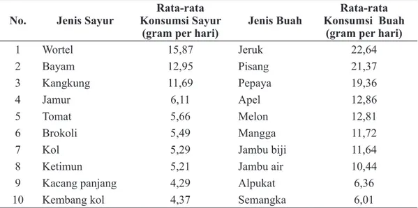 Tabel 3. Jenis Sayur dan Buah Yang Paling Banyak  Dikonsumsi Remaja Putri SMPN 3  Surakarta