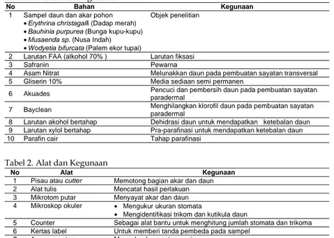 Tabel 1. Bahan dan Kegunaan 