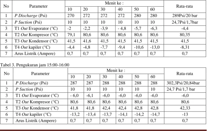 Tabel 2. Pengukuran jam 14:00-15:00 