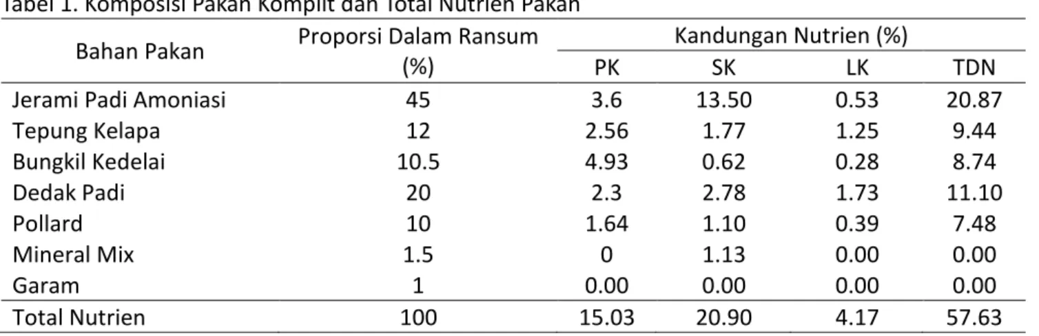 Tabel 1. Komposisi Pakan Komplit dan Total Nutrien Pakan  Bahan Pakan  Proporsi Dalam Ransum 