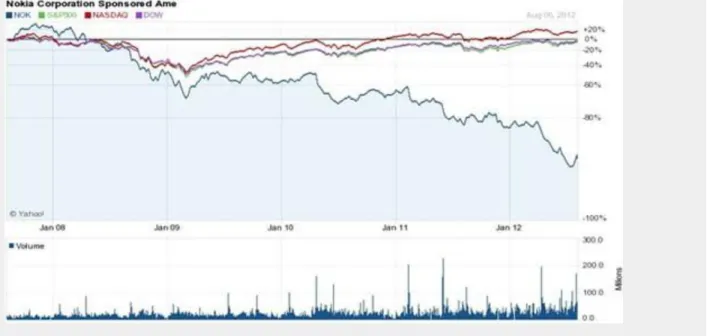 Gambar 1.1 Pergerakan Saham Nokia. 