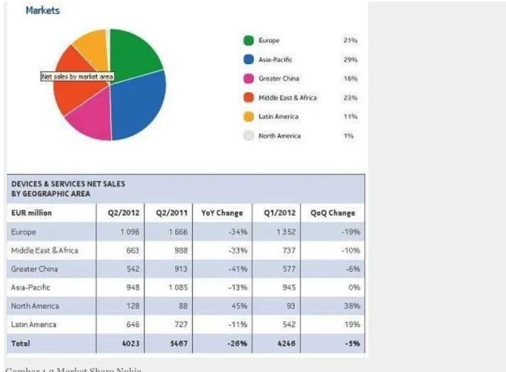 Gambar 1.2 Market Share Nokia. 