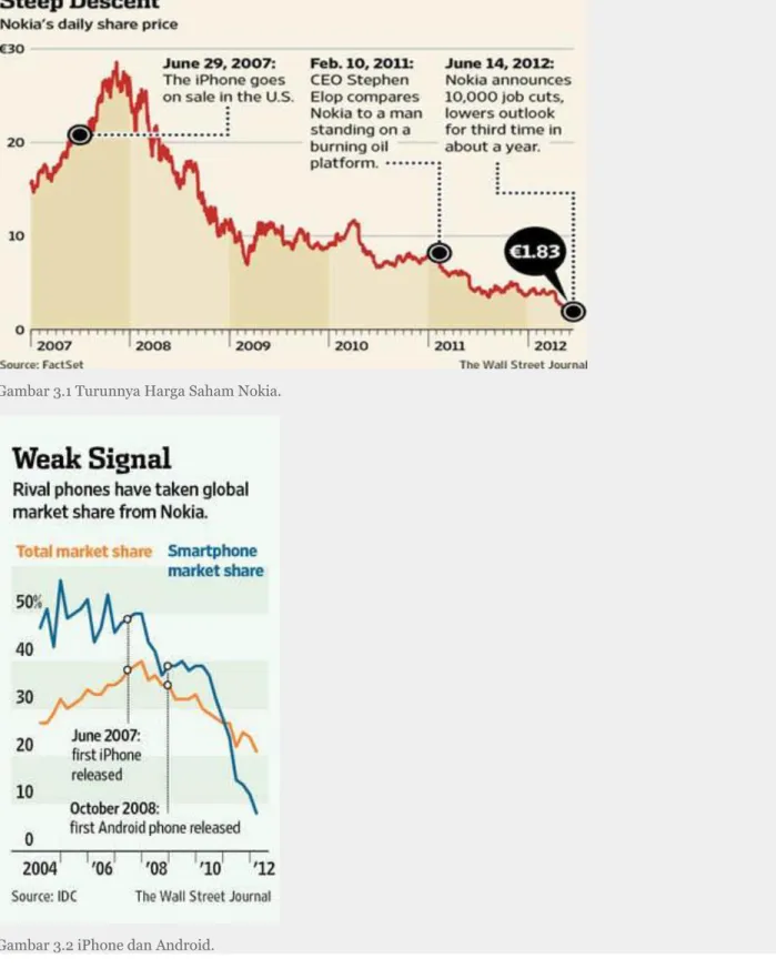 Gambar 3.1 Turunnya Harga Saham Nokia. 