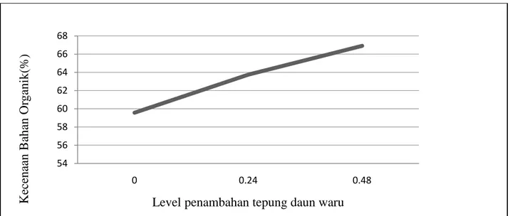 Tabel 3. Rataan Konsumsi (kg) dan Kecernaan Bahan Organik (%) (± Sd) 