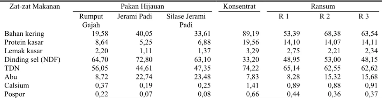 Tabel 1. Susunan zat makanan dari pakan hijauan, konsentrat dan ransum penelitian (% Bahan Kering) 