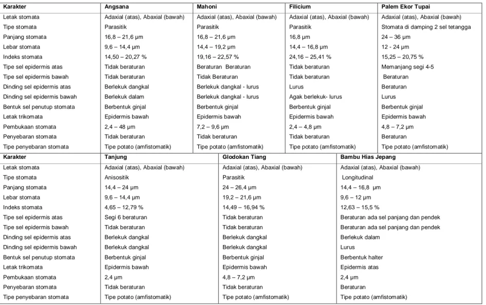 Tabel 4. Karakter Anatomi Penampang Membujur dari Jenis Pohon Penghijauan di Jalan A.P