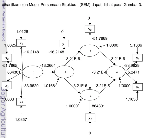 Gambar 3 Model Persamaan Struktural (SEM) penelitian.