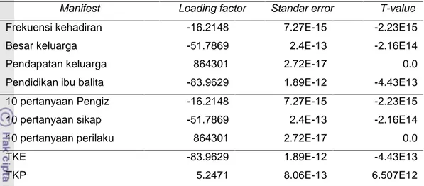 Tabel 46 Nilai loading factor,standar error, dan T-value untuk semua manifest