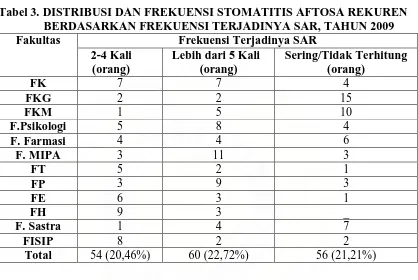 Tabel 3. DISTRIBUSI DAN FREKUENSI STOMATITIS AFTOSA REKUREN   