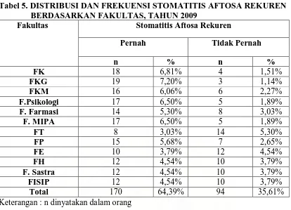 Tabel 6. DISTRIBUSI DAN FREKUENSI STOMATITIS AFTOSA REKUREN    BERDASARKAN FAKTOR PENCETUS PADA MAHASISWA     UNIVERSITAS SUMATERA UTARA, TAHUN 2009 