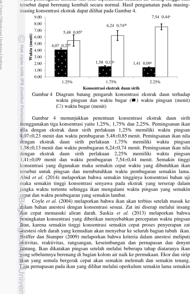 Gambar 4   Diagram  batang  pengaruh  konsentrasi  ekstrak  daun  terhadap  waktu  pingsan  dan  waktu  bugar  ( )  waktu  pingsan  (menit)          ( ) waktu bugar (menit) 