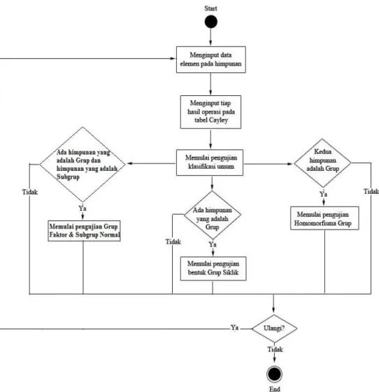 Gambar 1 Flow Chart Sistem Kontrol Modul 