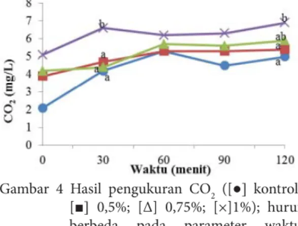 Gambar 4 Hasil pengukuran CO 2  ([●] kontrol; 