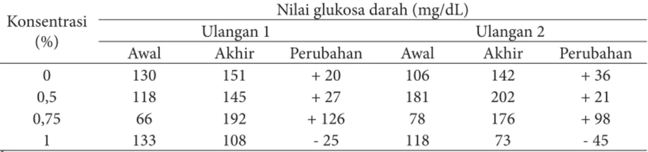 Gambar 4 Hasil pengukuran pH ([●] kontrol; 