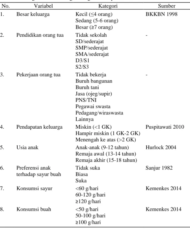 Tabel 2  Kategori untuk masing-masing variabel penelitian 