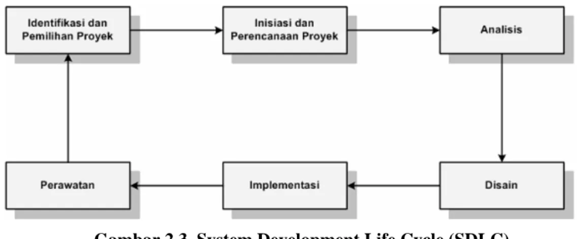 Gambar 2.3  System Development Life Cycle (SDLC) 