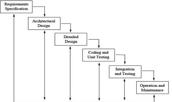 Gambar 2.3 Waterfall Model untuk Software Development Life Cycle  (Sumber : A. Dix, 1997, p181) 