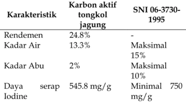Tabel  1.  Karakteristik  karbon  aktif  tongkol  jagung 