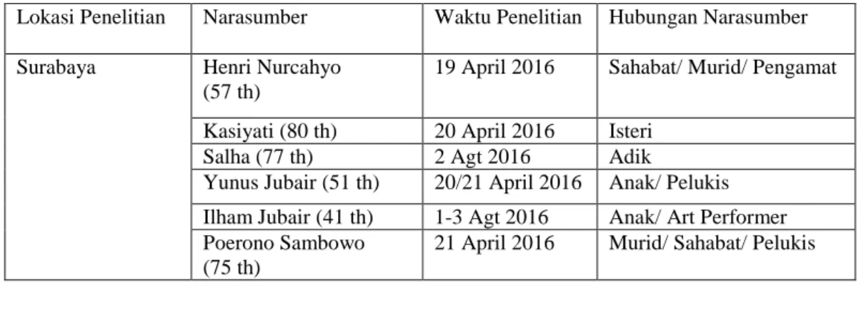 Tabel 1. Lokasi Penelitian dan Narasumber 