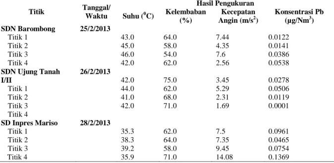 Tabel  1.  Distribusi  Hasil  Pengukuran  Suhu,  Kelembaban  dan  Kecepatan  Udara  di  Wilayah  Sekolah Dasar di Kawasan Pesisir Kota Makassar