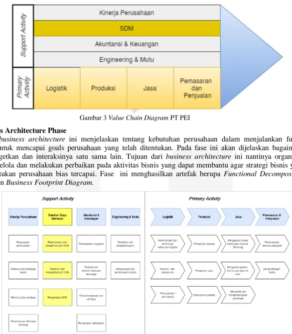 Gambar 3 Value Chain Diagram PT PEI  5.3 Business Architecture Phase 