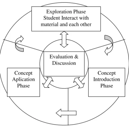 Gambar 1. Hubungan ke tiga fase dalam Learning Cycle (Model Charles R. Barman) 
