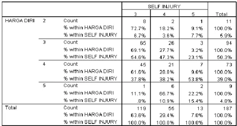 Tabel  4  Crosstabulasi  Harga  Diri  dan  Kecenderungan  Perilaku  Self  Injury 
