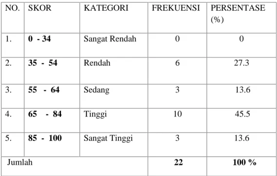 Tabel  4.1  :  Hasil  belajar  bahasa  indonesia  sebelum  test  (pre-tes t) Media  audio  terhadap  hasil  menyimak  dongeng  kelas  III SDN 54 K alosi