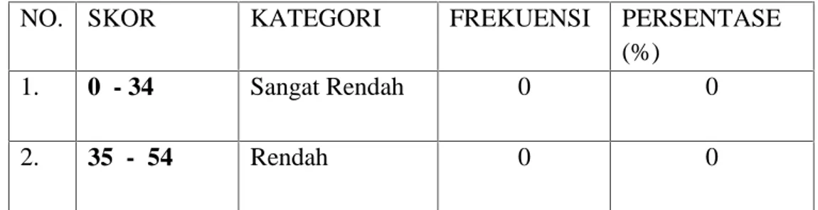 Tabel 4.2 : Hasil belajar bahasa indonesia sesudah test (post-test) media audio terhadap hasil menyimak dongeng kelas III 54 Kalosi
