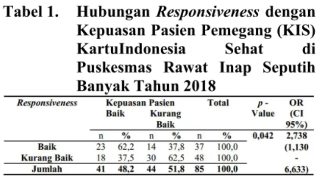 Tabel 1.  Hubungan  Responsiveness  dengan  Kepuasan Pasien Pemegang (KIS)  KartuIndonesia  Sehat  di  Puskesmas  Rawat  Inap  Seputih  Banyak Tahun 2018 